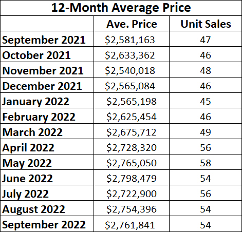 Chaplin Estates Home sales report and statistics for September 2022 from Jethro Seymour, Top Midtown Toronto Realtor